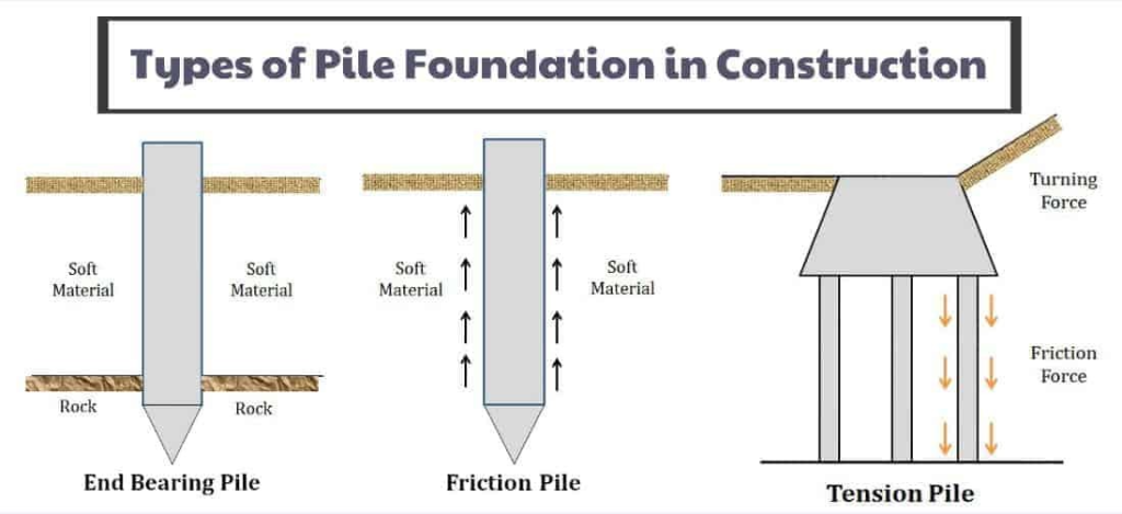 The Best Types of Foundations In Construction 2024