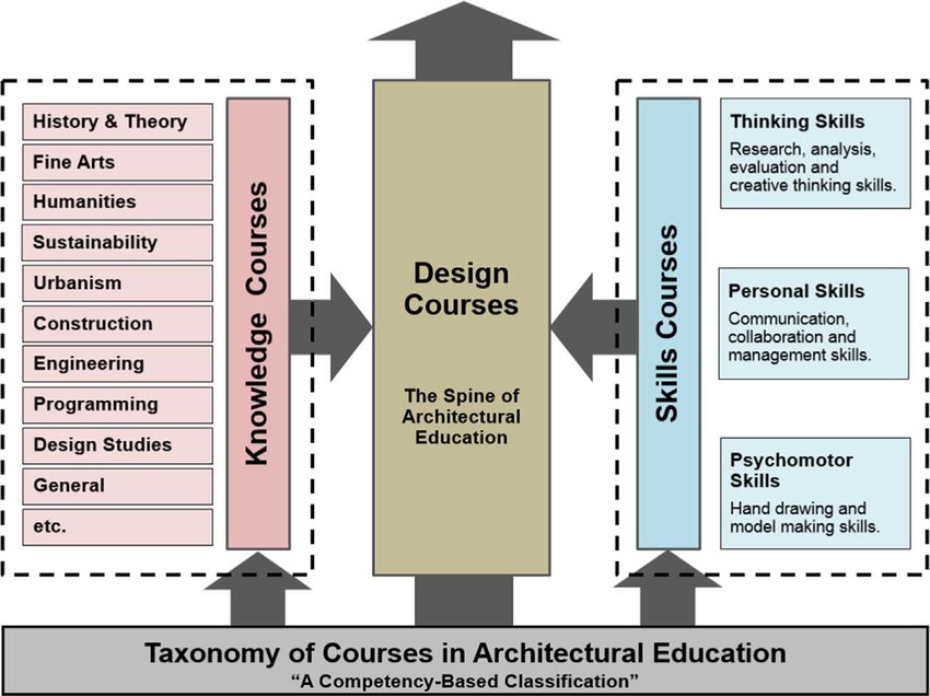 The Best Architecture Course 2024