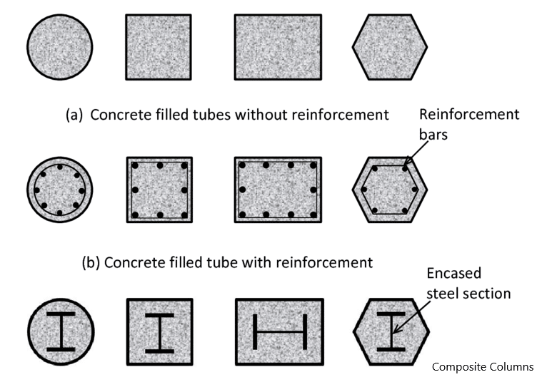 Types of Concrete Columns: A Comprehensive Overview