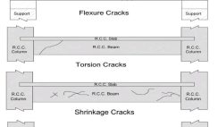 Types of Cracks in RCC Beams