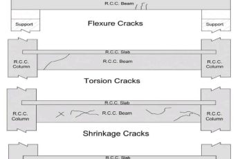 Types of Cracks in RCC Beams