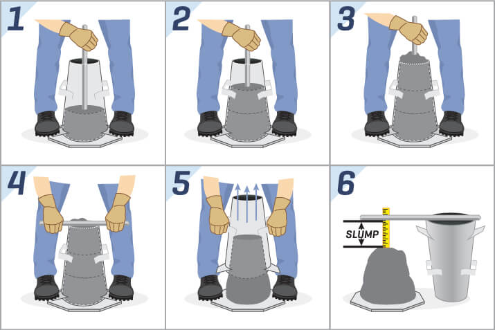 Understanding the Slump Test in Concrete Work