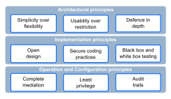 Architecture Design Principles: A Comprehensive Guide