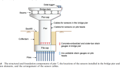 Types of Bridge Foundation