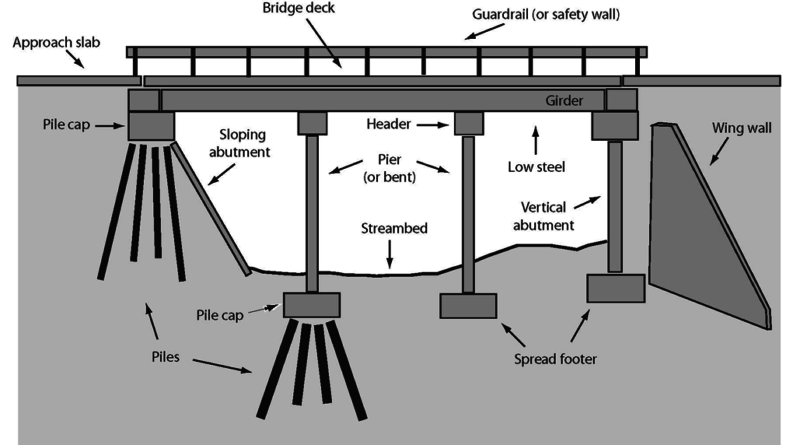 Types of Bridge Foundation