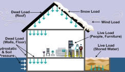 Understanding Types of Load in Construction