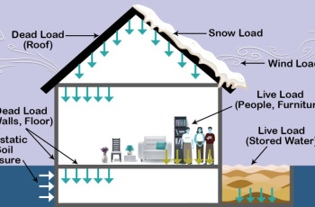 Understanding Types of Load in Construction