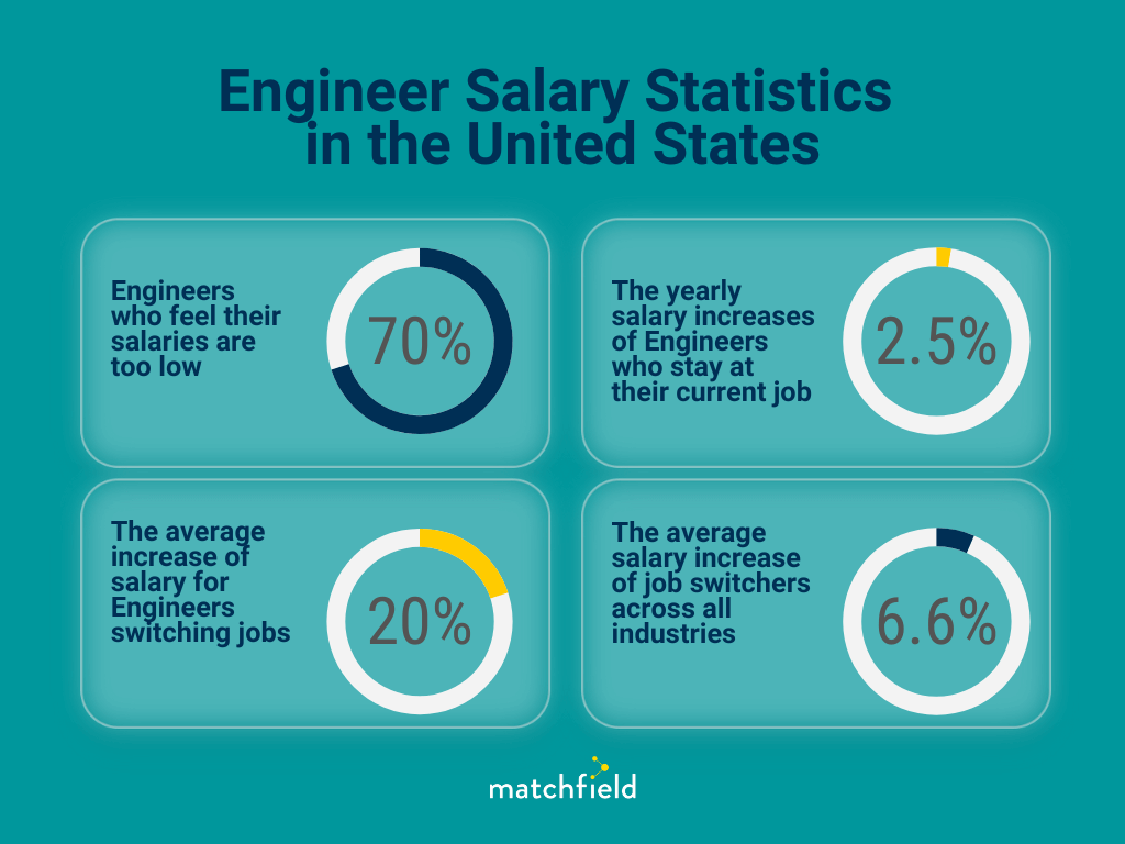 Civil Engineering Careers in the United States: November 2024 Update