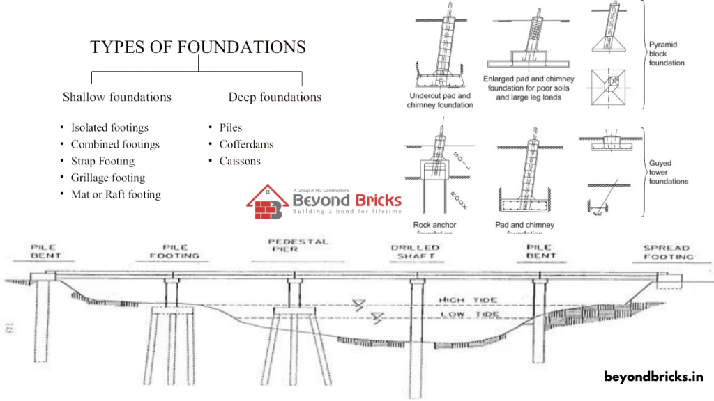 Understanding Soil Conditions in Building Construction