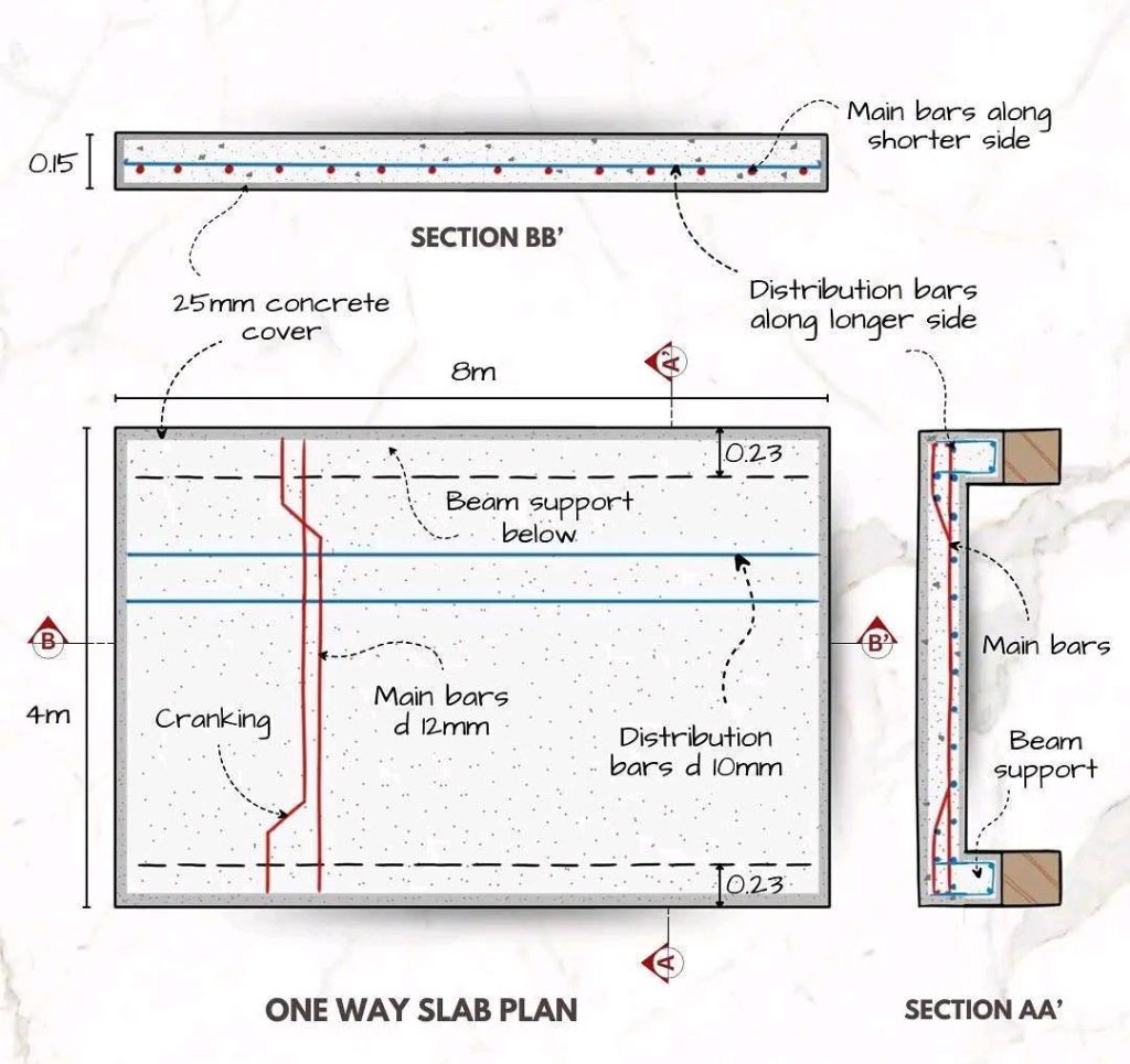 Reinforced Concrete (RCC) Slabs