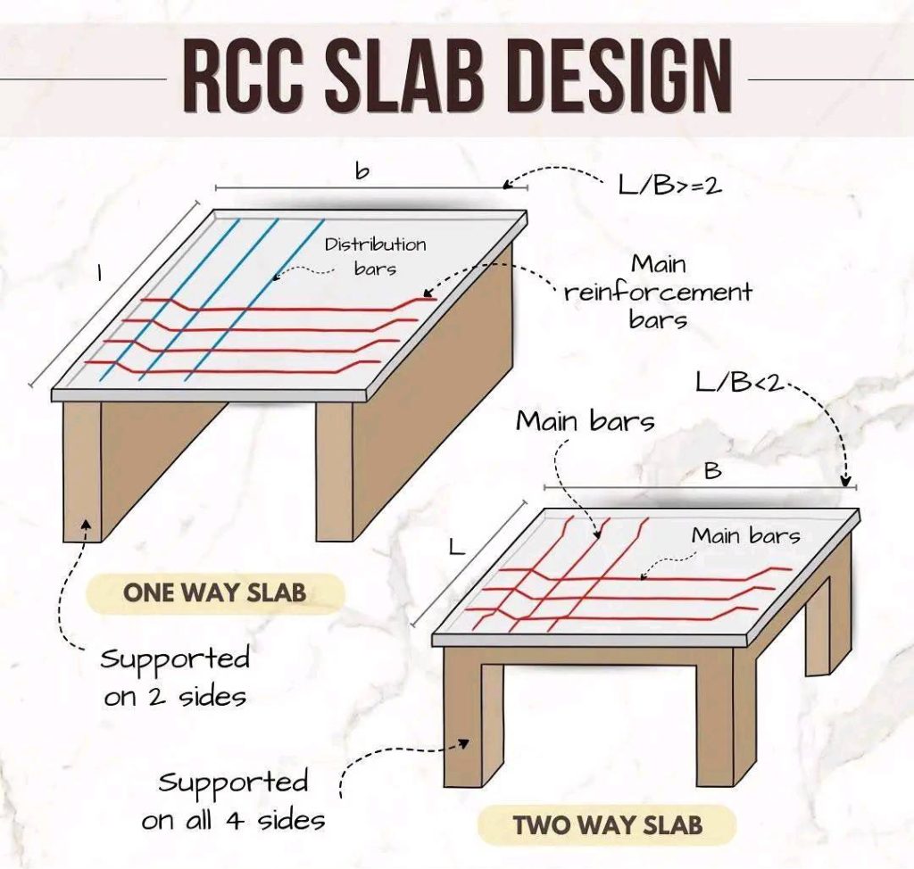 Reinforced Concrete (RCC) Slabs