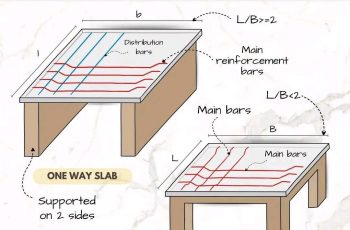 Reinforced Concrete (RCC) Slabs