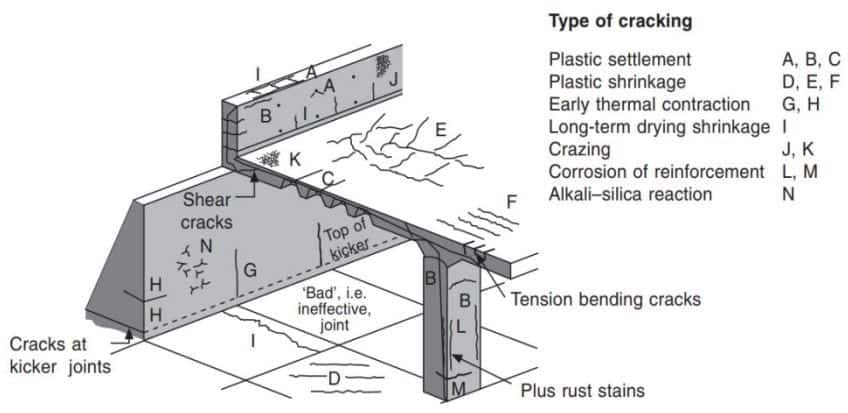 The Different Types of Cracks in RCC Beams