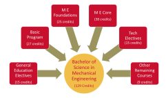 Mechanical Engineering Requirements