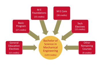 Mechanical Engineering Requirements