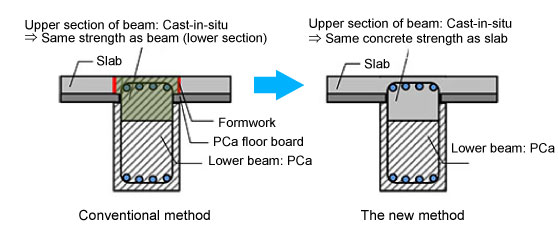 Concrete Casting in Beams