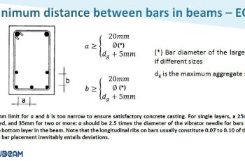 Minimum Spacing Between Reinforcement Bars