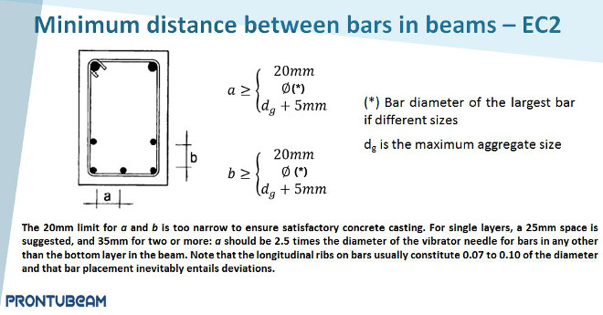 Minimum Spacing Between Reinforcement Bars