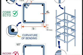 Stirrups in Reinforced Concrete