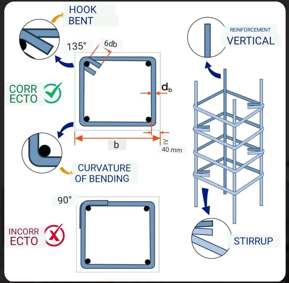 Stirrups in Reinforced Concrete